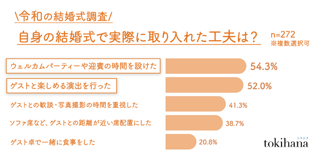 令和の結婚式は「ゲストと共に過ごす・楽しむ」演出が増加、“脱・主役婚”の実態を解明