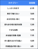 図2：弁当づくりの衛生対策