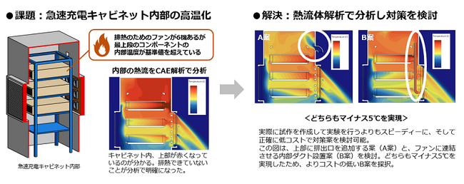 産業用充電器・蓄電池などの開発を短期間・低コストで実現する「熱流体解析」を用いた開発支援サービスを開始