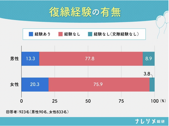 復縁結婚率は2.2%。ナレソメ総研が恋愛における復縁経験とその結末について解明