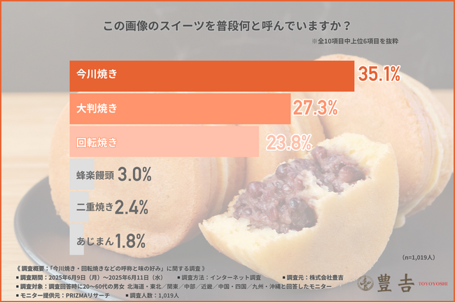 【今川焼？回転焼き？】あなたはどれ派！？呼び名＆最新の中身ランキングは意外な結果に！
