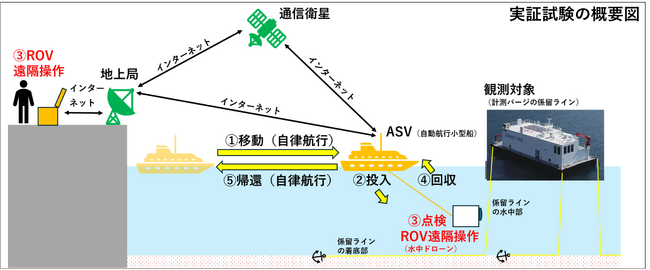 内閣府が公募した「自律型無人探査機(AUV)利用実証事業」に採択