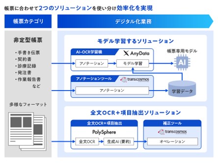 トランスコスモスとAI inside、非定型帳票に対応可能なAI-OCRソリューションの提供を開始