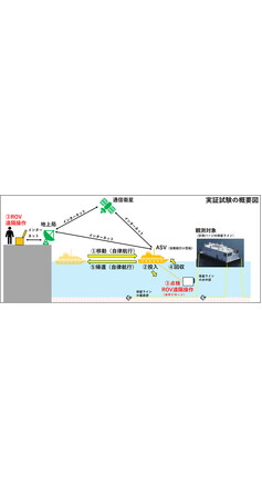 内閣府が公募した「自律型無人探査機（AUV）利用実証事業」に採択