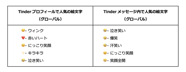 Tinder、2025年の恋愛における「愛され絵文字」と「嫌われ絵文字」を発表