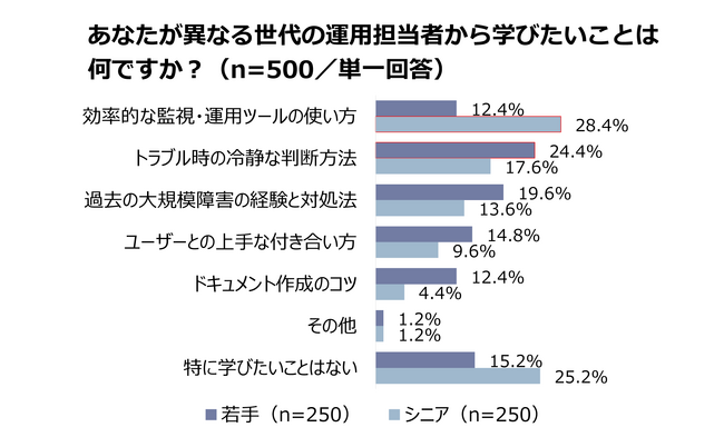 ～システム管理者に聞いた世代間協働に関する意識調査～　8割のエンジニアが世代間協働を経験　若手の24.4%はシニアに「経験知」を、シニアの28.4%は若手に「最新技術」を学びたいと回答