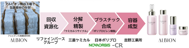 ケミカルリサイクルポリプロピレン「NOVAORBISTM-CR」がアルビオンの新「フラルネ」化粧品容器に採用