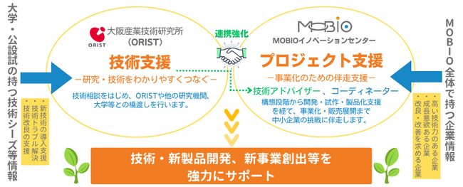 技術・新製品開発、新事業創出等を強力にサポート！MOBIOイノベーションセンター始動