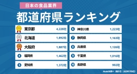 【2025年最新】日本の「食品業界」都道府県別企業数ランキング|Akala DB 企業調査レポート 【2025年最新】日本の「食品業界」都道府県別企業数ランキング|Akala DB 企業調査レポート