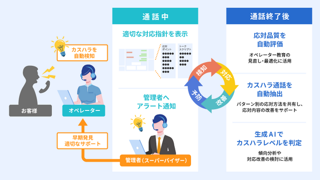 コンタクトセンタ―向けAI音声認識ソリューション「AmiVoice Communication Suite」カスハラ対策支援の新パッケージ提供開始