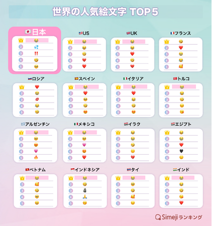 【Simejiランキング】7/17は世界絵文字デー！キーボードアプリSimeji、各国で最も使われた人気絵文字TOP5を発表