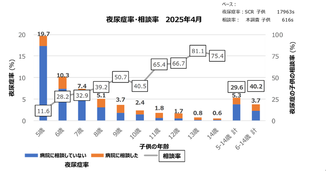 宿泊行事を控える小学校中学年・高学年患児の半数近くが未受診　夜尿症に関する周囲への相談の実態と親の悩み