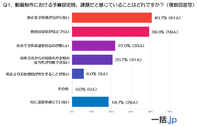 動画制作コストが見えない？150人に聞いた予算管理と費用対効果の最新事情（動画制作マッチングサイト『一括.jp』調査）