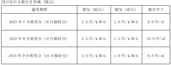 国が実施する「電気・ガス料金支援」による電気料金・都市ガス料金の値引きについて