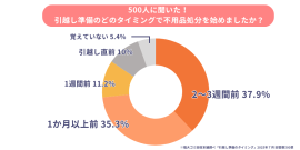 引越し時の不用品処分のタイミング