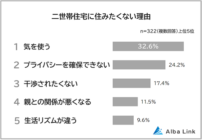 【二世帯住宅に住みたくない理由ランキング】既婚者500人アンケート調査