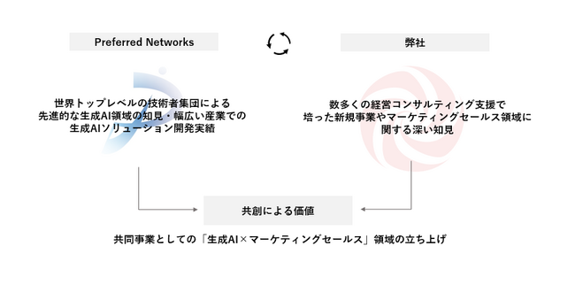 リブ・コンサルティングとPreferred Networks、業務提携契約を締結