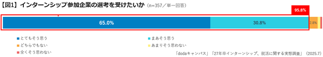 27卒学生のインターンシップ、就活に関する実態調査夏インターンシップ参加企業の選考を受けたい大学生は95.8％