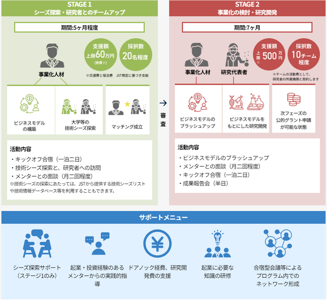 ＪＳＴ「早暁（そうぎょう）プログラム」で起業を目指す人材を　　20名募集（8月28日締切）