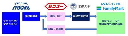 世界初！ＣＮＦ配合容器での商品配送を県内ファミリーマートで実装化