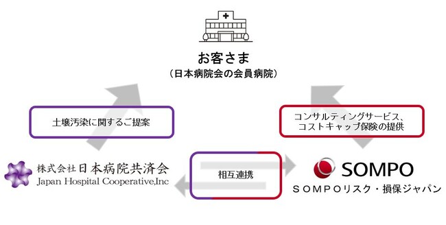 日本病院会会員向け汚染土地流動化コンサルティングサービス提供