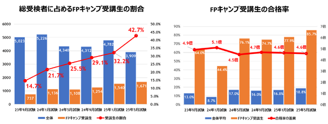 【FPキャンプ】FP1級学科試験に占める受講生割合は42%、合格率は全体の4.6倍の86%