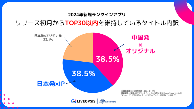 【スパイスマート】2024年新作スマホゲームのヒットタイトルを調査。海外発作品が初の6割超えに