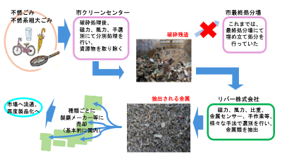 公民連携で自治体の破砕残さ物から金属回収・再資源化を推進