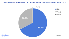 freee、子連れ出勤に関する調査データを公開　子連れ出勤が「小学生の夏休み問題」の解決策の一つになることが判明