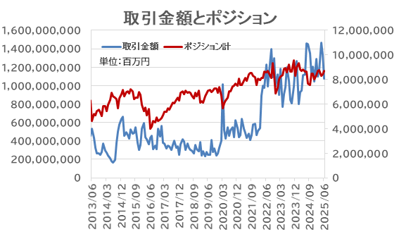 6月為替相場、材料散乱で方向感定まらず個人投資家、2カ月連続で実現益【外為どっとコム総研FX投資家調査2025年6月】