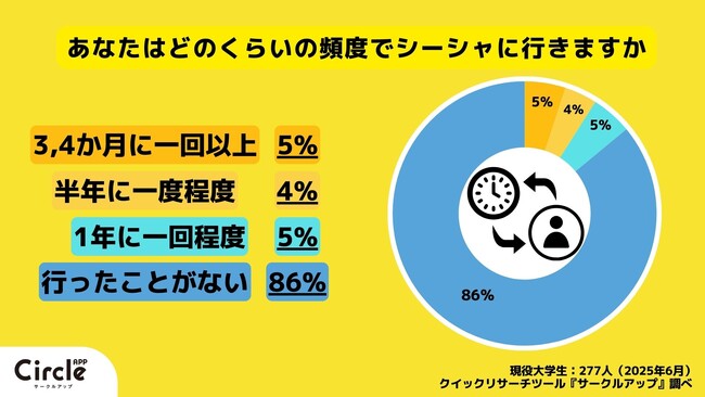 【Z世代のホンネ調査】現役大学生のシーシャ事情を調査！Z世代ではシーシャ文化は廃れたか？若者のSNSに良く出てくる映えスポットだが、その実態は？