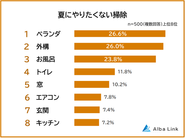 【夏はキツイ!やりたくない掃除ランキング】500人アンケート調査