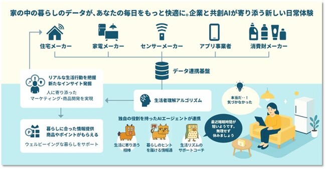 電通、日鉄興和不動産、CAPCO AGENCY、電通マクロミルインサイトが主導 業界横断スマートホームプロジェクト「HAUS UPDATA 第2弾 実証事業」開始