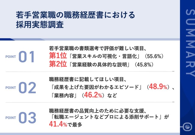 採用担当者の8割以上が重視する「職務経歴書」、若手営業職の約6割が「スキルの言語化」でつまずく現実！採用担当者が求める職務経歴書の書き方