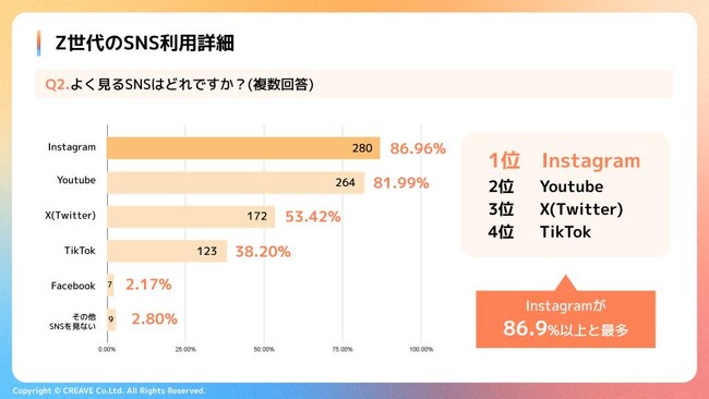 『Z世代のSNS毎の使われ方が明らかに！Z世代の意識・SNS購買行動調査レポート』公開