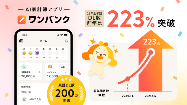 AI家計簿アプリ「ワンバンク」、2025年上期のダウンロード数が昨年同期比2.2倍で急成長