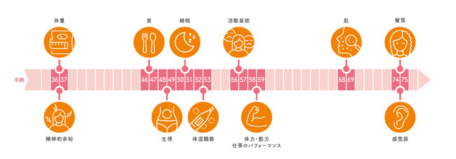 ＜第1回 女性の身体の曲がり角に関する調査＞食や睡眠、体力の“曲がり角”が明らかに！
