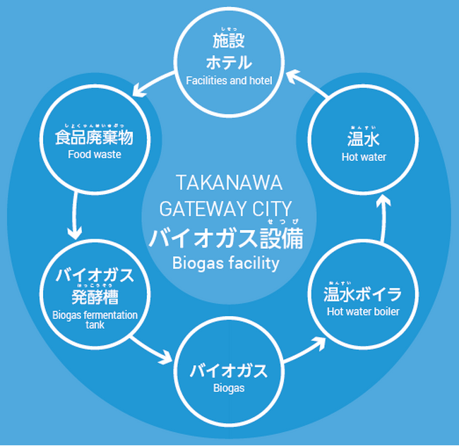 TAKANAWA GATEWAY CITYの食品廃棄物リサイクル施設を再生利用業に指定しました！