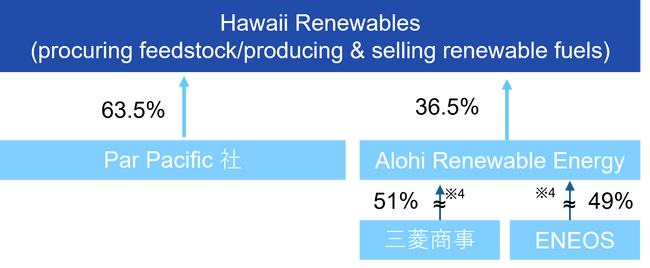 米Par Pacific社ハワイ州Renewable Fuel製造・販売事業への三菱商事・ENEOSによる共同参画について