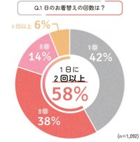 新生児のお着替え回数は1日2回以上が過半数！
アカチャンホンポからまとめ買いに便利な新生児肌着セットをご紹介（ニュースレター）