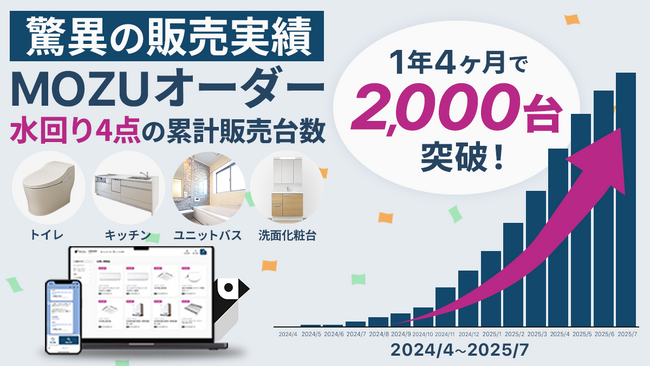 デジタル問屋のMOZUオーダー、キッチンなど水回り設備の累計販売台数が2,000台突破！「安さ」と「スピード」をデジタルで実現し、建築資材の調達課題を解決