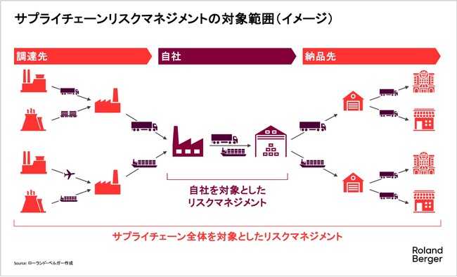 サプライチェーンのリスクマネジメントを強化するために必要な経営戦略の策定・実行を支援