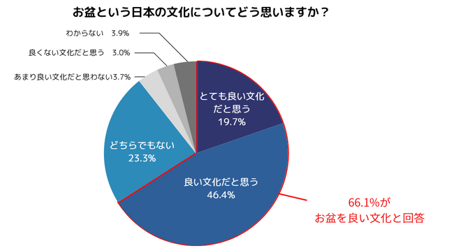 日本香堂、「お盆とお盆休みに関する意識調査」を実施 66%がお盆を「良い文化」と肯定的評価。お盆休みは7割が取得も帰省は4割に