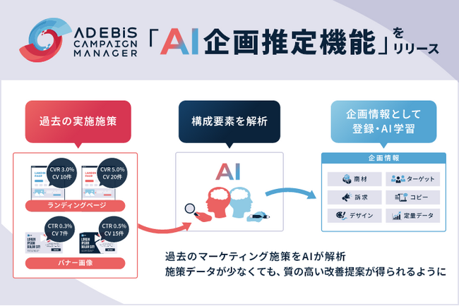 イルグルム、AD EBiS Campaign Managerに「AI企画推定機能」を追加　─　導入初期から改善サイクルを加速　─