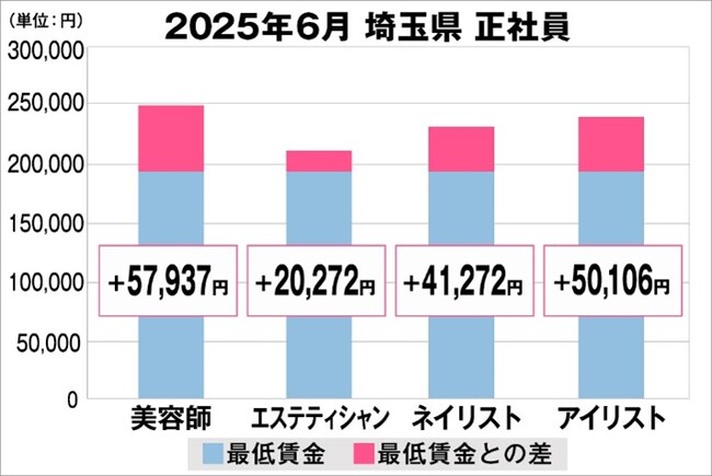 美プロ調べ「2025年6月　最低賃金から見る美容業界の給料調査」～埼玉版～