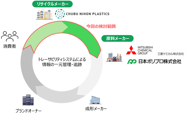 中部日本プラスチック、三菱ケミカルとマテリアルリサイクルポリプロピレンの品質安定化を目的としたトレーサビリティシステムの実証検討を開始