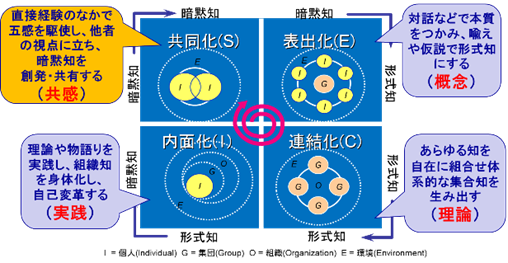 【いのち会議】～いのち宣言をつなぐ「100のアクション」～　第１弾「知識創造理論、SECIモデルの実践」