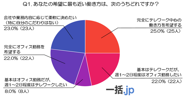 100人に聞いた！今、30代はどう働く？テレワーク時代のリアルな希望・不安・課題（会社携帯マッチングサイト『一括.jp』調べ）