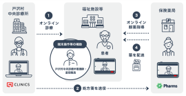 <戸沢村での災害時を想定したオンライン診療の実施イメージ> <戸沢村での災害時を想定したオンライン診療の実施イメージ>