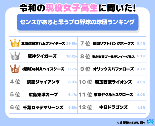 令和の現役女子高生に聞いた！センスがあると思うプロ野球の球団 １位は「北海道日本ハム」　「横浜DeNA」も３位と女子高生の支持集める